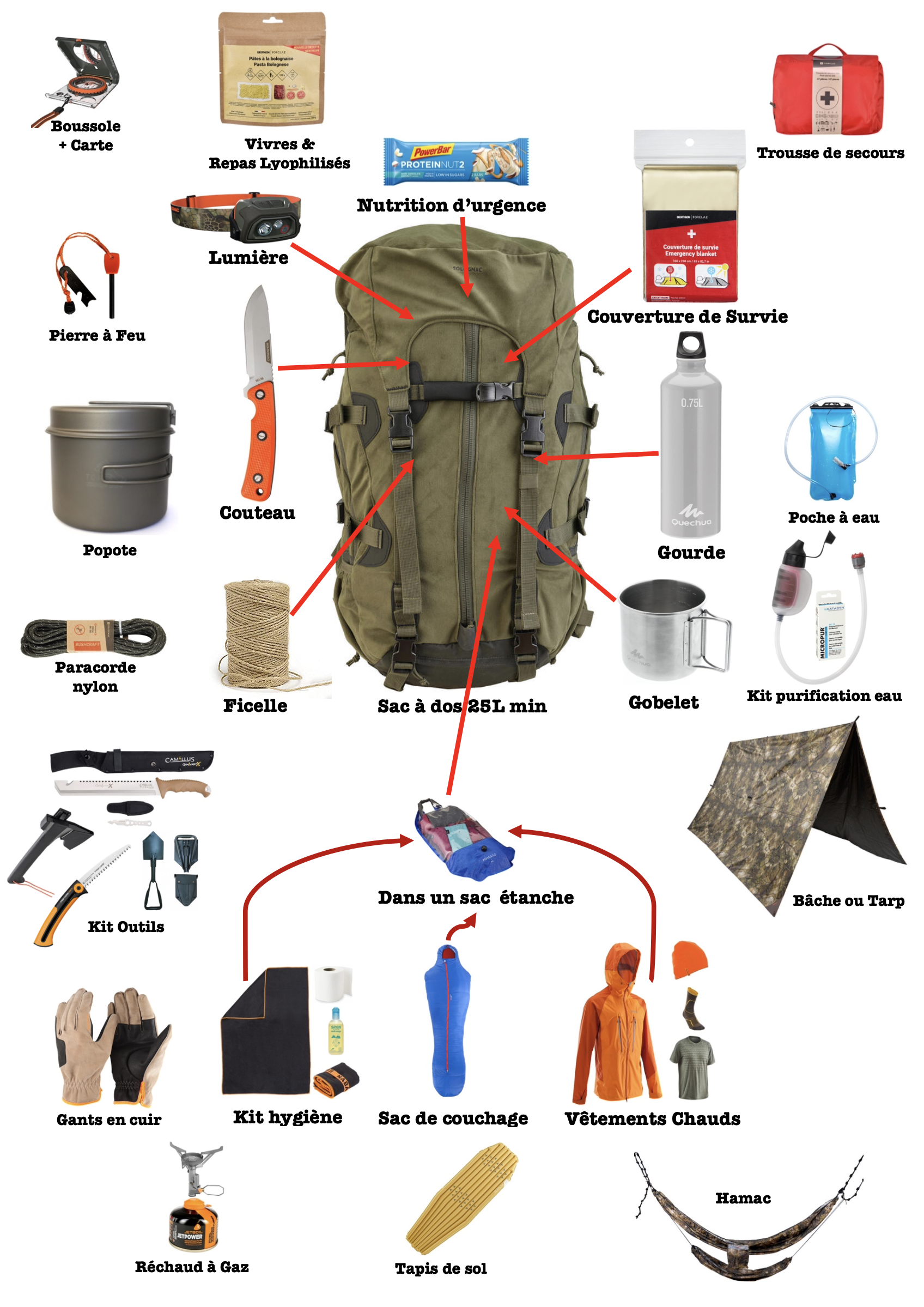 Matériel Kit Survie